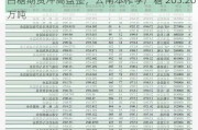 白糖期货冲高盘整，云南本榨季产糖 203.20 万吨