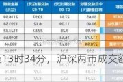 7月18日截至13时34分，沪深两市成交额突破5000亿元