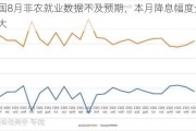 美国8月非农就业数据不及预期，本月降息幅度分歧加大