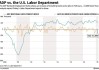 美国5月ADP新增就业15.2万人，为三个月最低水平，4月数据明显下修