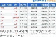 科联系统(00046)7月16日斥资5.88万港元回购2.8万股