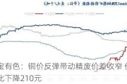 富宝有色：铜价反弹带动精废价差收窄 价差环比下降210元