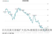 日元兑美元涨幅扩大至2% 数据显示美国通胀降温超过预期