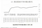 创3个月新低！资金利率未来走势如何？