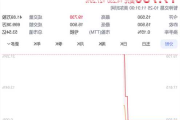 文远知行盘中异动 下午盘股价大涨6.16%