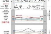 Omdia：2024 年 Q2 全球智能手机出货 2.9 亿台、同比增长 9.3%，三星、苹果、小米前三