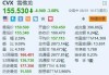 美股异动丨赫斯跌超6.5% 仲裁听证会定于明年5月举行 收购交易继续面临拖延