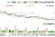 歌尔股份：上半年净利润同比预增180%—200%