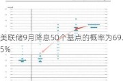 美联储9月降息50个基点的概率为69.5%