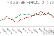 浮法玻璃：生产利润走低，创 16 个月低位