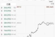 洛矶山巧克力工厂盘中异动 急速上涨5.03%报1.84美元