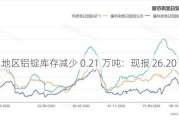 佛山地区铝锭库存减少 0.21 万吨：现报 26.20 万吨