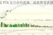 PX 及 PTA 主力合约收涨，成本需求支撑偏强