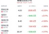 券商概念盘中拉升，西南证券涨3.33%