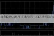 永升服务(01995)6月11日斥资51.44万港元回购30万股