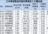 最新！“顶流”基金经理持仓大曝光