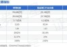 招商轮船：子公司获得政府补助3232.8万元