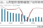 卓创资讯：5月蛋价涨势偏急，6月将何去何从？