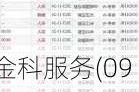 金科服务(09666)5月30日斥资97.47万港元回购10.8万股