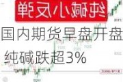 国内期货早盘开盘 纯碱跌超3%