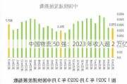 中国物流 50 强：2023 年收入超 2 万亿