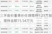 三孚股份董事孙任靖增持1.25万股，增持金额15.54万元