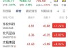 多伦科技跌8.01%，沪股通净买入431.86万元