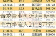 青龙管业创近2月新高 主力净流入2115万元