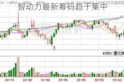 智动力最新筹码趋于集中