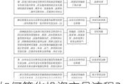 如何简化投资交易流程？这些流程如何影响投资者的决策？