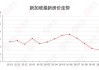 新加坡第三季度私人住宅价格环比下降1.1%