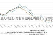 澳大利亚8月零售销售跳涨 得益于天气转暖