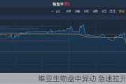 维亚生物盘中异动 急速拉升6.56%