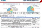 远大医药早盘持续上涨超4% 核药主题开放日彰显国际化布局