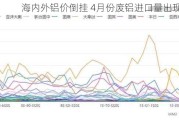 海内外铝价倒挂 4月份废铝进口量出现下滑