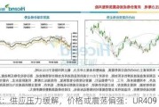 尿素：供应压力缓解，价格或震荡偏强：UR409