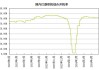 氨纶价格僵持 40D氨纶29000元/吨 PTMEG下跌500元/吨