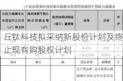 丘钛科技拟采纳新股份计划及终止现有购股权计划