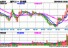 地产突然拉升，新城控股涨超2%！价值ETF（510030）盘中上探0.7%