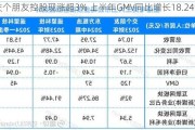 交个朋友控股现涨超3% 上半年GMV同比增长18.24%