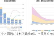 中芯国际：净利下滑超4成，产品单价持续下跌