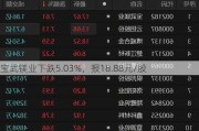 宝武镁业下跌5.03%，报18.88元/股