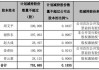 邦彦技术(688132.SH)：多名股东拟合计减持不超过1.14%股份