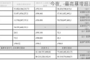 今夜，最高暴增超30倍！