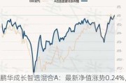 鹏华成长智选混合A：最新净值涨势0.24%，近1个月收益率1.72%