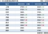 中国粗钢产量下降 1.4%：钢材库存由降转增，钢价震荡趋弱