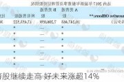 中概教育股继续走高 好未来涨超14%