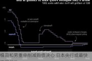 植田和男重申削减购债决心 日本央行或最快下周行动