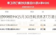 康圣环球(09960.HK)5月30日耗资8.27万港元回购5.15万股