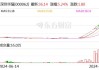 伟创力盘中异动 股价大涨5.01%